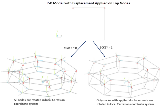 Boundary Condition Key Behavior