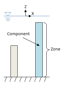 Ocean Zone Types (Specified via ZoneType)