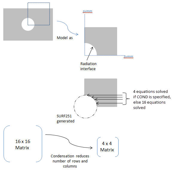 Usage Example: Option = COND