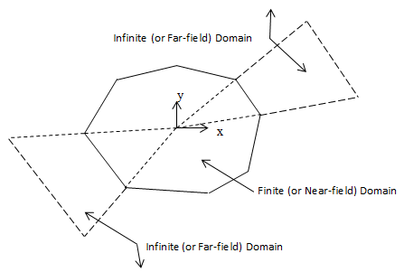 Near-field vs. Far-field