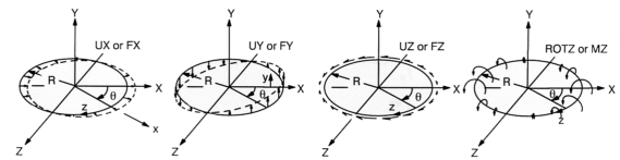 Bending and Shear Loading (ISYM = 1)