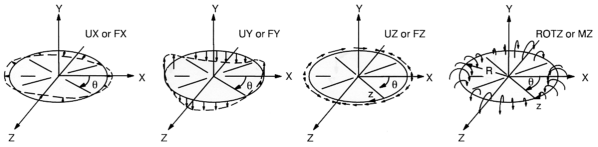 Displacement and Force Loading Associated with MODE = 2 and ISYM = 1