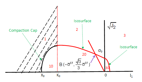 Uniaxial Compression Test and Creep Isosurface for Shear and Expansion Zones