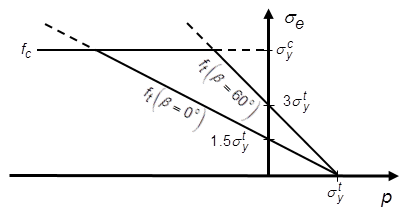 Yield Surface in the Meridional Plane