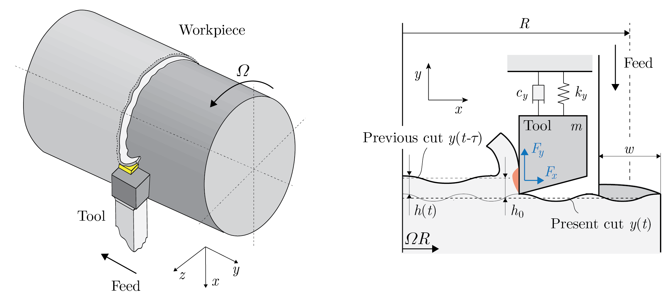 Dynamical model of turning