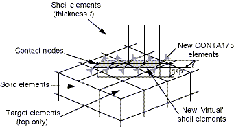 Virtual Shell Elements Following the Contact Interface Edge