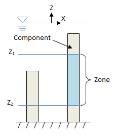 Ocean Zone Types (Specified via ZoneType)