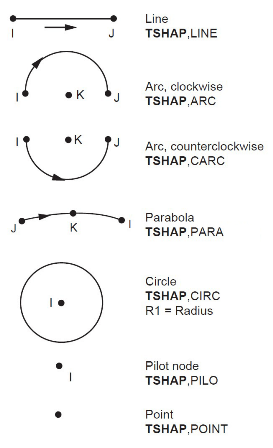 TARGE169 2-D Segment Types