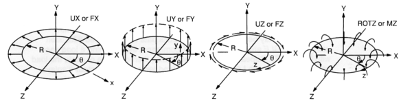 Axisymmetric Radial, Axial, Torsion and Moment Loadings