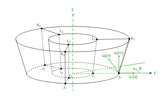 General Axisymmetric Elements and Their Coordinate Systems (KEYOPT(2) = 3)