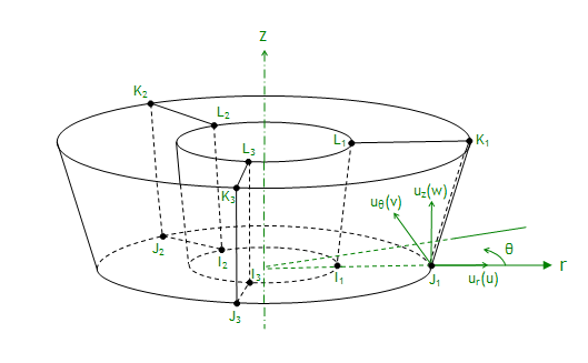 General Axisymmetric Solid Elements (when Nnp = 3)