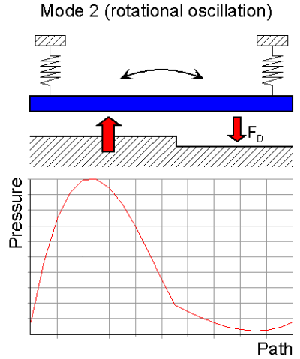 Fluid Pressure From Modal Excitation Distribution