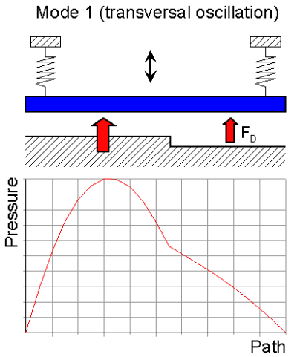 Fluid Pressure From Modal Excitation Distribution