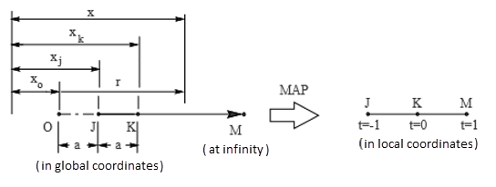 1-D Infinite Element Mapping