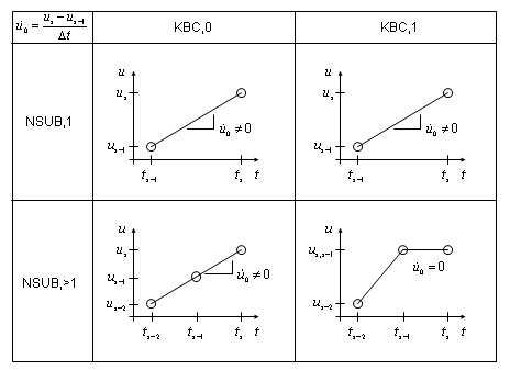 Effect of Number of Substeps (NSUBST) and Ramping (KBC) on Initial Velocity for TIMINT,OFF