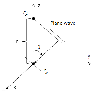 Plane Wave in Spherical Coordinates