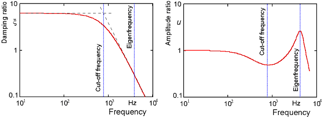Damping and Amplitude Ratio vs. Frequency