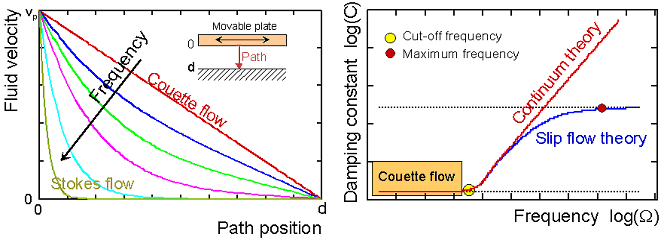 Flow Theory, Cut-off, and Maximum Frequency Interrelation